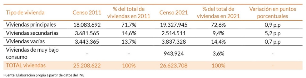 Evoluci�n del n�mero y la proporci�n de viviendas seg�n el tipo de uso (2011-2021)