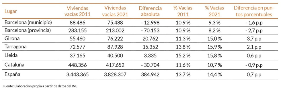 Comparativa de viviendas vac�as en Catalu�a (2011-2021)