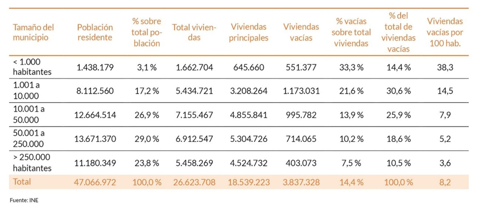 Distribuci�n de las viviendas vac�as por tama�o del municipio (Censo 2021)
