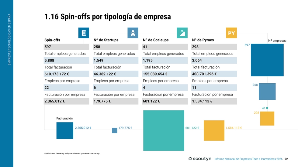 Espa�a cerr� 2025 con 10.294 empresas tecnol�gicas activas, frente a las 8...