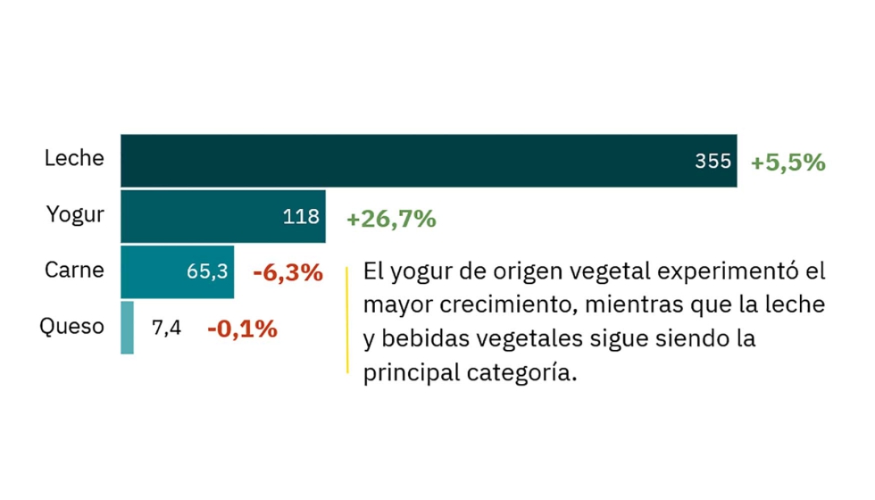 Valor de ventas por categor�a y % de cambio respecto a 2024 (en millones de euros � 2025)