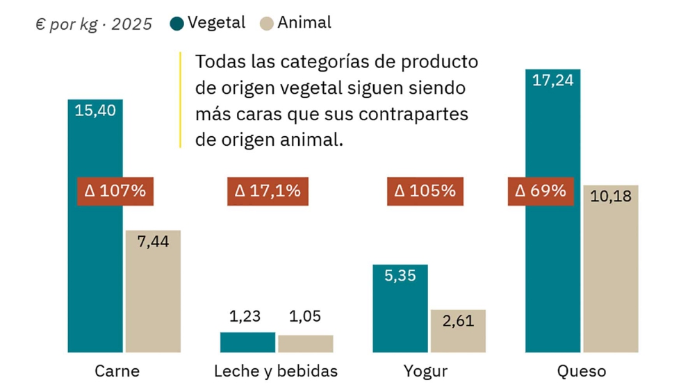 Diferencial medio de precio entre alimentos vegetales y de origen animal
