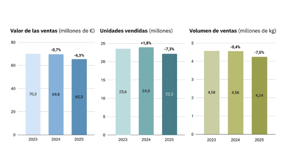 Ventas de carne de origen vegetal en Espa�a: 2023-2025