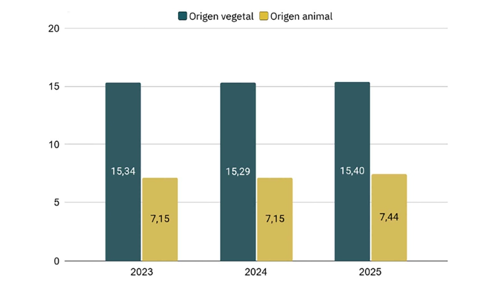 Precio medio por kg de carne de origen vegetal y animal en Espa�a: 2023-2025 (�/kg)
