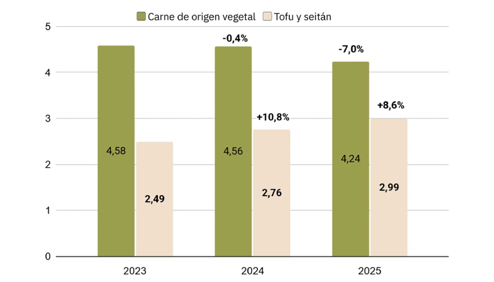 Carne de origen vegetal en comparaci�n con tofu y seit�n en Espa�a: 2023-2025 (volumen de ventas, millones de kg)