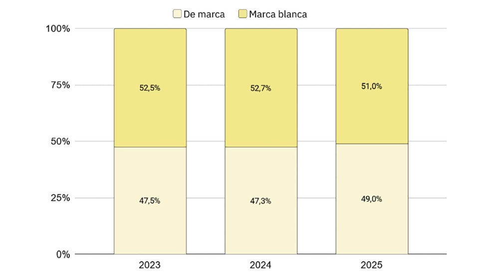 Ventas de carne de origen vegetal de marca o marca blanca en Espa�a: 2023-2025