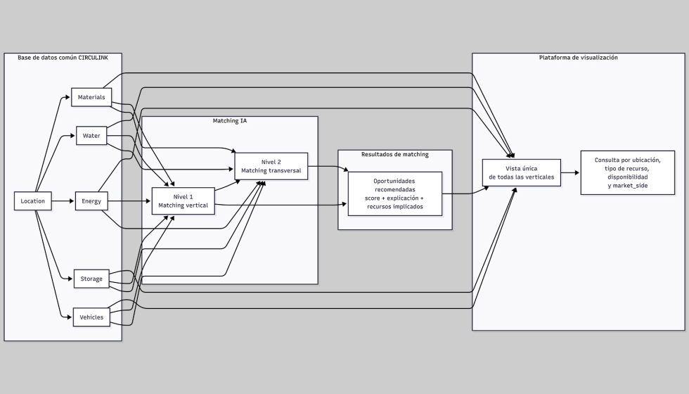 Esquema del flujo de datos