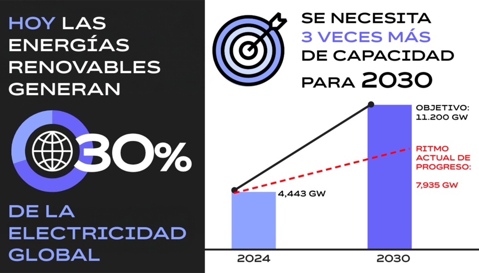 El mundo necesita a�adir casi el doble de capacidad renovable cada a�o hasta 2030 para cumplir los objetivos clim�ticos de la COP28...
