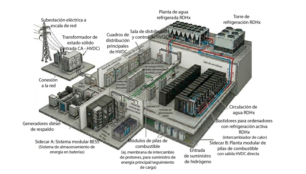 Figura 2: Infraestructura de Centros de Datos alimentados en CC
