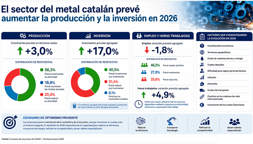 Las compa��as prev�n un crecimiento de la producci�n y mantienen cautela por la incertidumbre econ�mica