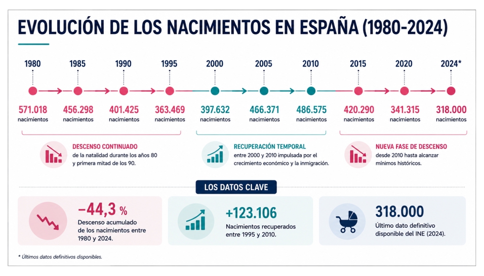 Datos del Instituto Nacional de Estad�stica (INE)