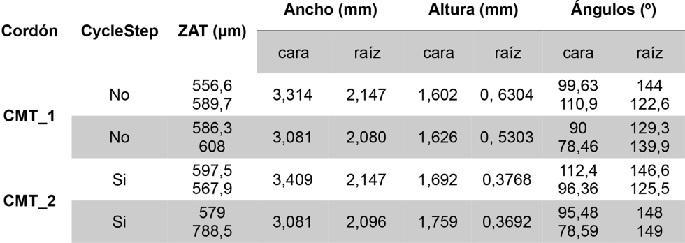 Tabla 5. Medidas de los cordones de CMT