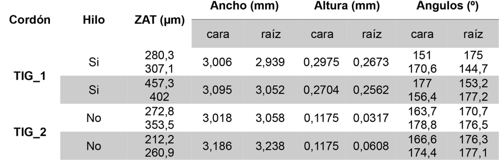 Tabla 6. Medidas de los cordones de TIG
