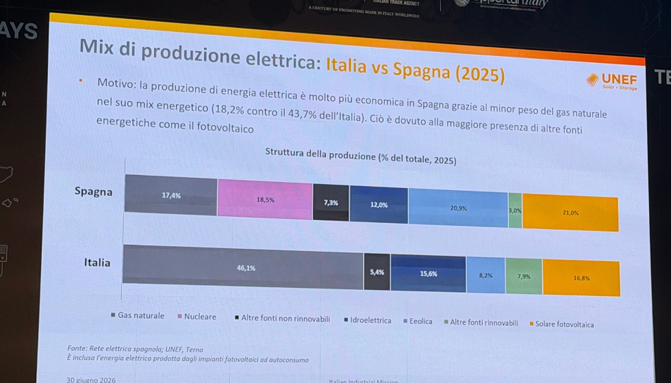 Los costes energ�ticos en Espa�a est�n por debajo de los italianos por la menor dependencia del gas
