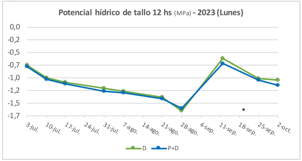 Figuras 1 a 3. Potencial h�drico de tallo (MPa) a las 12 hs en lunes, en 2021-2023. Sig. *p<0,05
