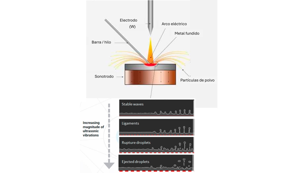 Figura 2. Esquema de funcionamiento del sistema de atomizaci�n ultras�nica. Foto: 3D Labs