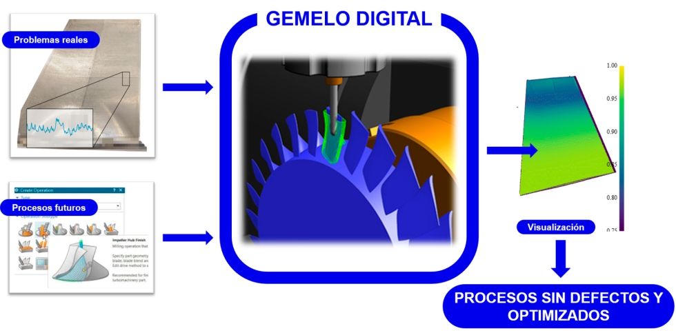 Figura 8. Gemelo digital para fresado en cinco ejes de pieza de paredes delgadas