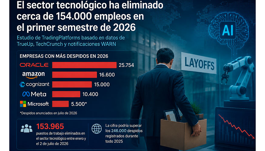 La inteligencia artificial est� impulsando una profunda reorganizaci�n del sector tecnol�gico, en un contexto marcado por la automatizaci�n...