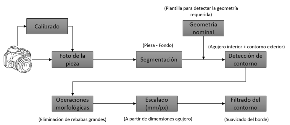 Figura 5. Etapas del procesamiento de im�genes