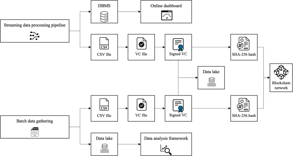 Figura 10. Flujo de datos de CFAA con gesti�n de identidades digitales