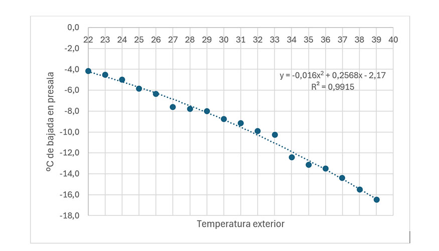 Gr�fico 1. Relaci�n entre la temperatura exterior y la bajada de temperatura en la presala de atemperado