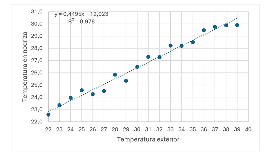 Gr�fico 2. Temperaturas dentro de la nodriza en relaci�n con las temperaturas del exterior