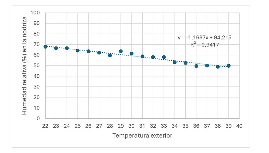 Gr�fico 3. Humedad relativa dentro de la nodriza en relaci�n con las temperaturas del exterior