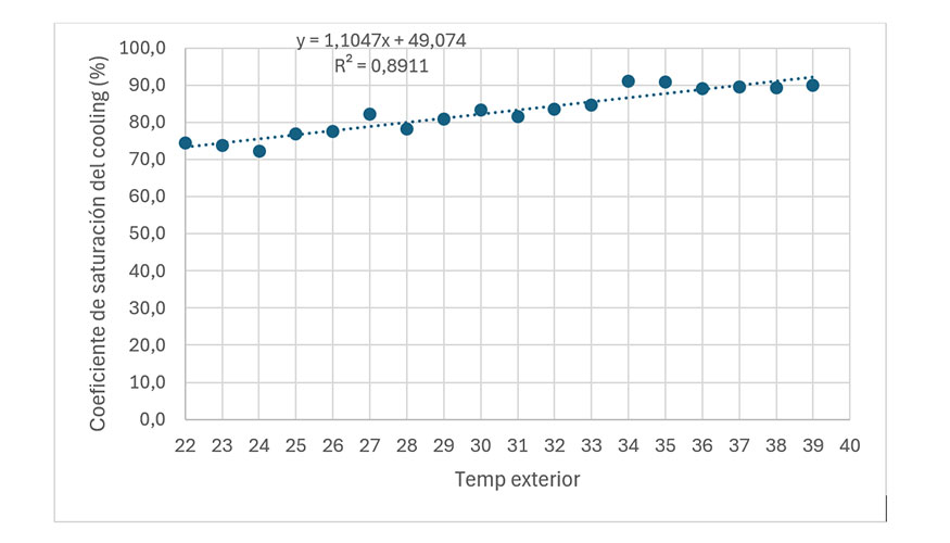 Gr�fico 4. Rendimiento del sistema Lubratec asociado a una equipaci�n de refrigeraci�n evaporativa en la primera ola de calor de 2026...