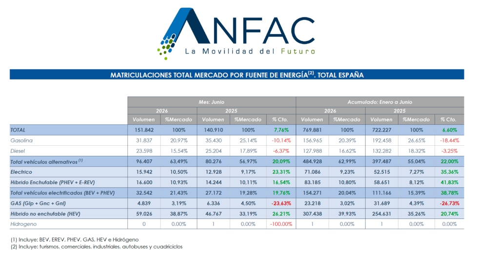 Fuente: Anfac