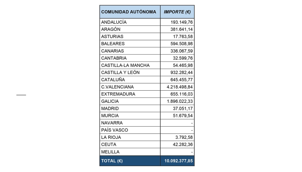 Tabla 1. Reparto territorial en sanidad vegetal