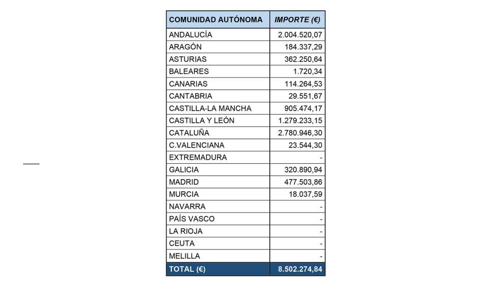 Tabla 2. Reparto territorial en sanidad animal
