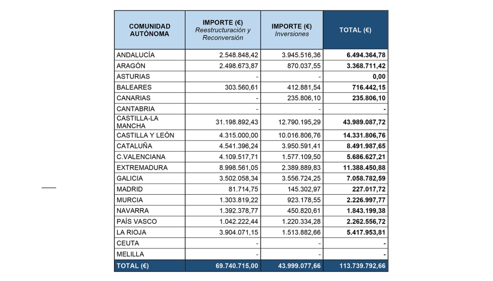 Tabla 3. Reparto territorial en el sector vitivin�cola