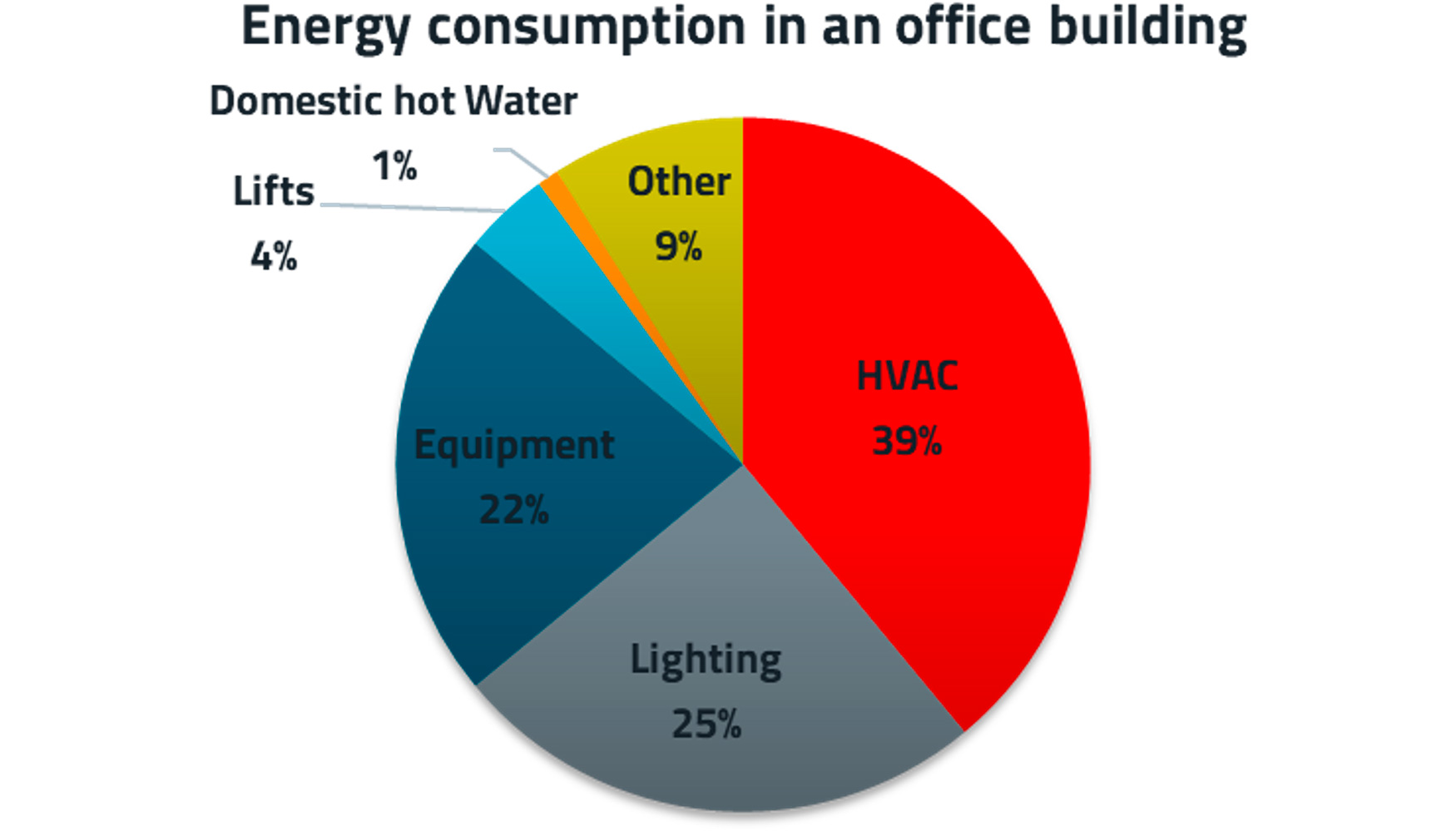 Figura 1. Los sistemas HVAC presentan un consumo t�pico de casi un 40 % de la energ�a total en un edificio de oficinas