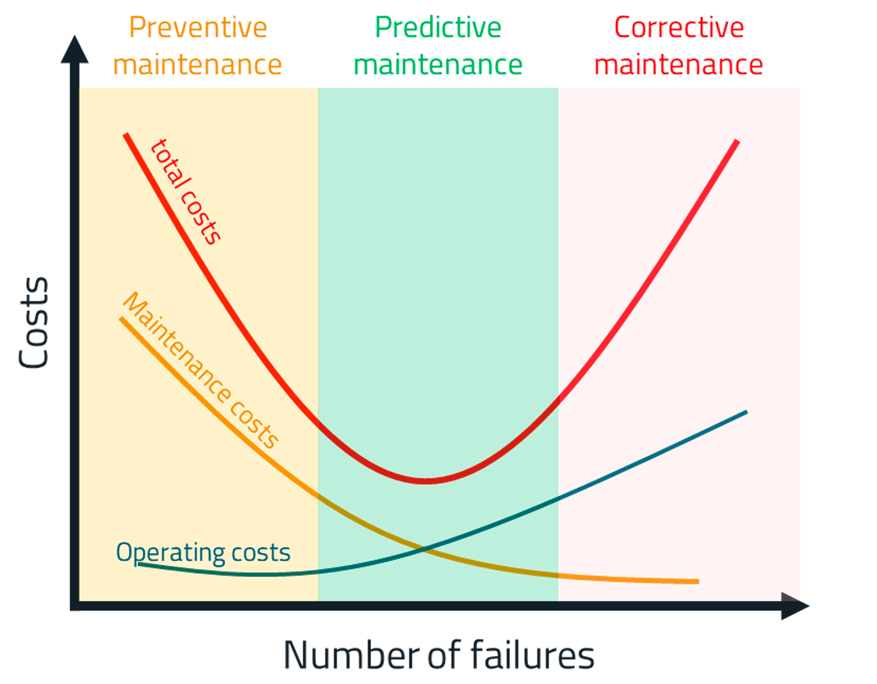 Figura 2. El mantenimiento predictivo reduce los costes operativos totales y los tiempos de inactividad imprevistos