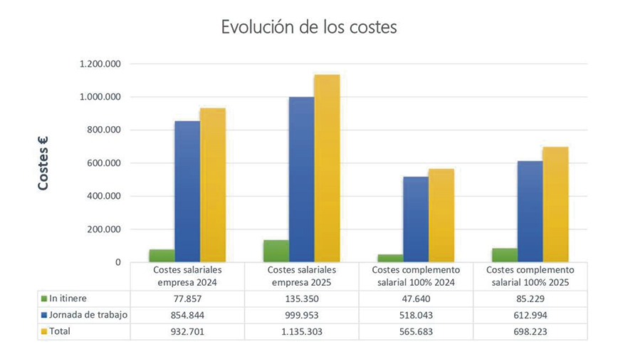 Comparativa de la evoluci�n de los costes salariales entre 2024 y 2025
