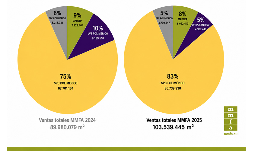Ventas totales MMFA 2024-2025. Comparativa por segmentos