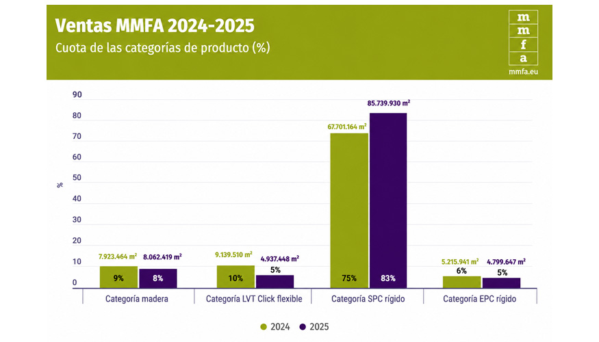 Distribuci�n de las ventas de los miembros de la MMFA por categor�as de producto en 2024 y 2025...