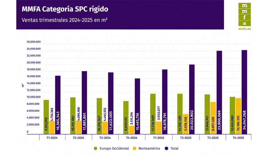 Evoluci�n trimestral de las ventas de SPC r�gido de los miembros de la MMFA durante 2024 y 2025...