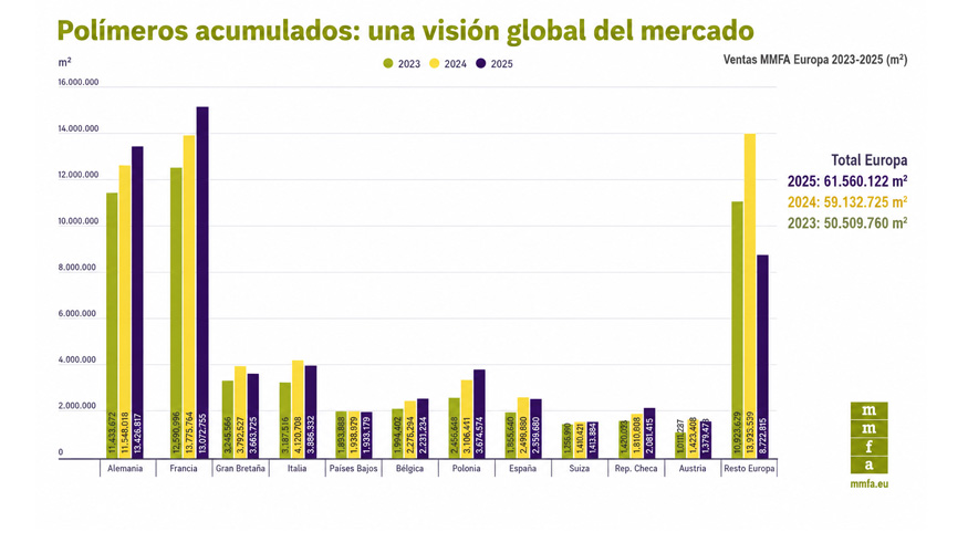 Evoluci�n de las ventas de pavimentos polim�ricos de los miembros de la MMFA en los principales mercados europeos entre 2023 y 2025...
