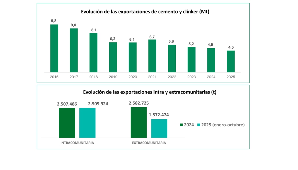 Fuentes: Eurostat y Oficemen