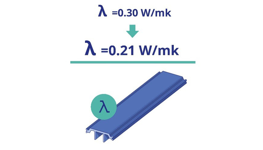 Las poliamidas Low Lambda de Technoform presentan una conductividad t�rmica de tan solo 0,21 W/mK