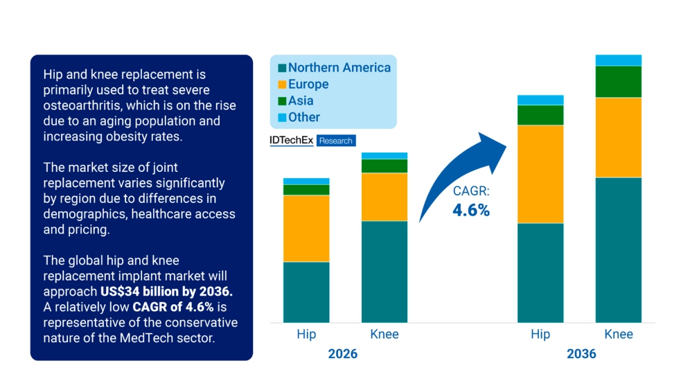 Tama�o del mercado de los implantes de pr�tesis de cadera y rodilla. Fuente: IDTechEx