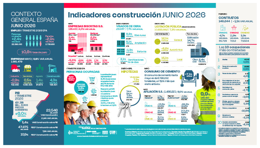 Infograf�a del Observatorio Industrial de la Construcci�n 'Cifras del sector de la construcci�n en junio de 2026'