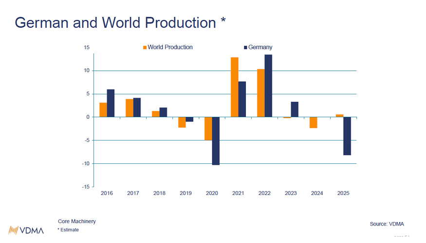 Comparativa de la evoluci�n anual de la producci�n alemana y mundial del sector