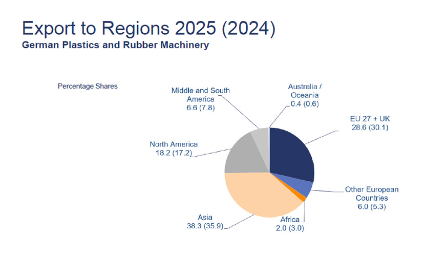 Distribuci�n geogr�fica de las exportaciones alemanas de maquinaria en 2025
