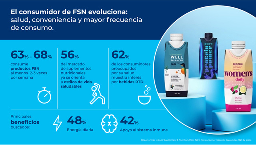 La innovaci�n en bebidas funcionales combina formulaci�n...
