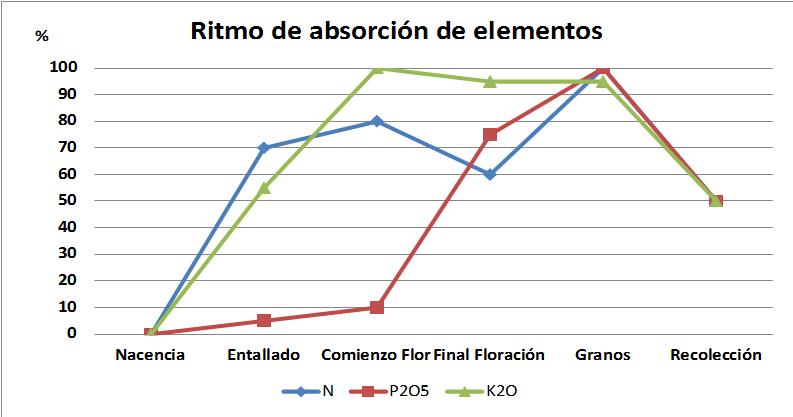 Figura 1. Ritmo de absorci�n de elementos en colza