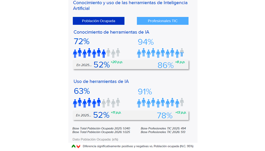 Datos: InfoJobs