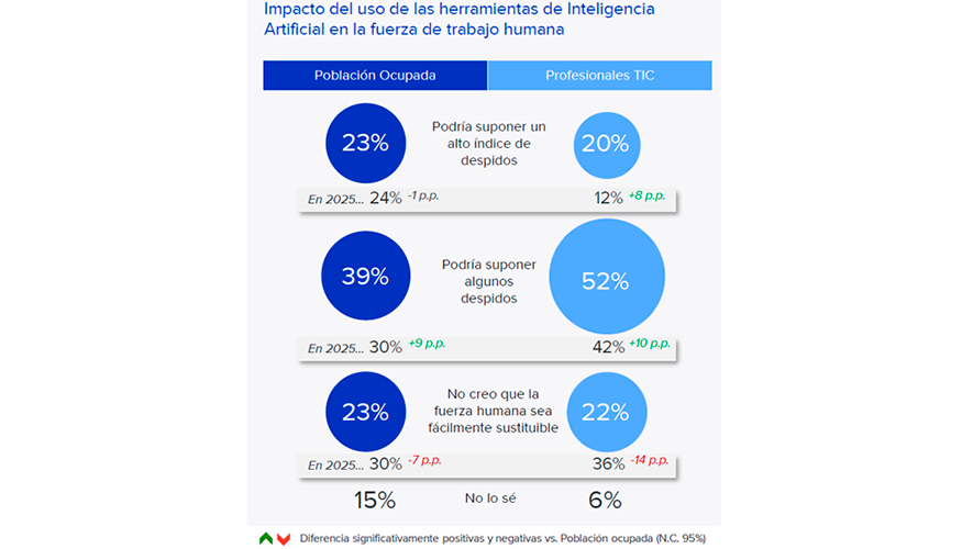 Datos: InfoJobs