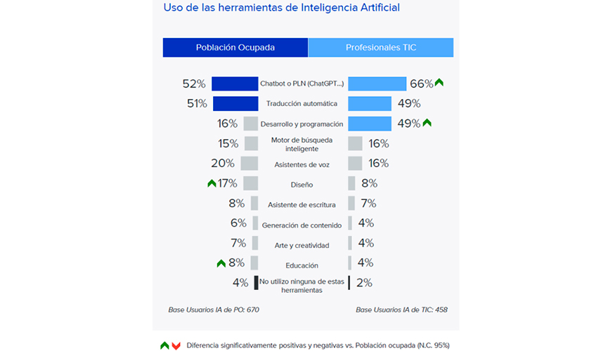 Datos: InfoJobs